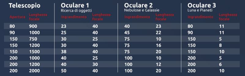 Ingrandimenti consigliati e lunghezze focali degli oculari per i comuni telescopi